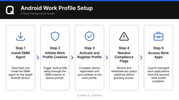5-step Android Work Profile setup process flow from install to activation