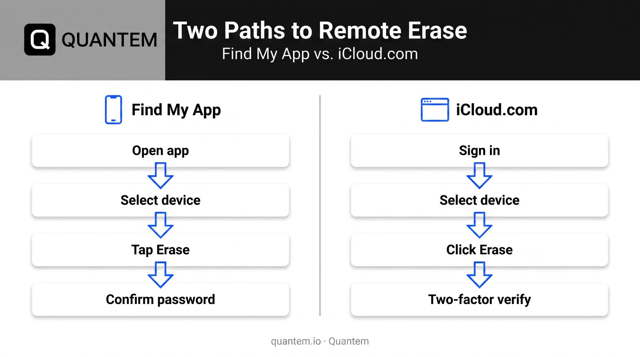 Step-by-step process flow for erasing iPhone via Find My app or browser