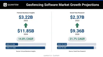 Geofencing software market growth projection comparison between two leading analyst firms