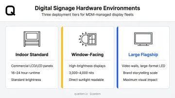 Retail digital signage hardware comparison by installation environment and brightness requirements
