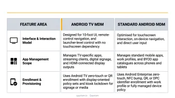 Three key differences between Android TV MDM and standard Android MDM management