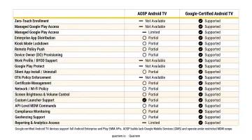 AOSP Android TV versus Google-certified Android TV MDM capability comparison chart