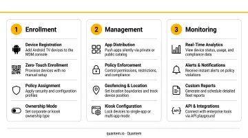Three-phase Android TV MDM management process flow from enrollment to monitoring