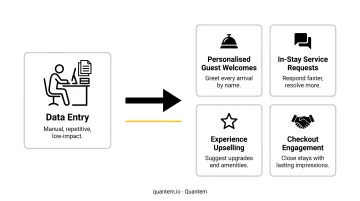 Hotel staff reallocation from data entry to four guest engagement activities