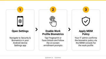 3-step Android work profile biometric setup process flow infographic