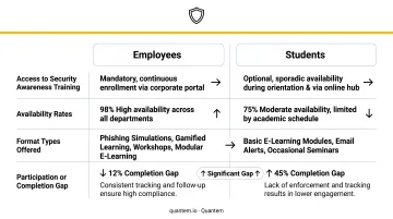 Security awareness training availability gap between university employees and students comparison