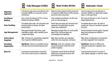 Three Android device migration paths from Intune to Quantem MDM comparison table