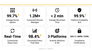IoT device connectivity and uptime metrics dashboard panel with key statistics