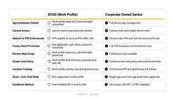 BYOD versus corporate-owned Android device admin control scope comparison infographic