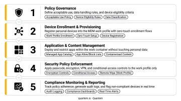 Five interdependent BYOD program layers from policy governance to compliance monitoring