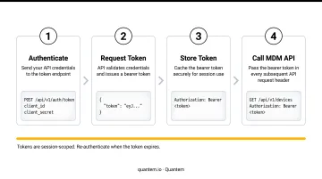 4-step MDM API bearer token generation process flow diagram
