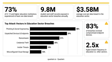 Cybersecurity data breach statistics dashboard highlighting education sector vulnerabilities