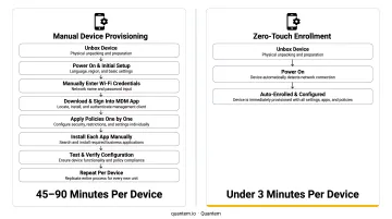 Manual device provisioning versus zero-touch enrollment time comparison infographic