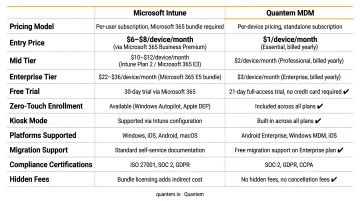Microsoft Intune versus Quantem MDM pricing cost comparison breakdown infographic