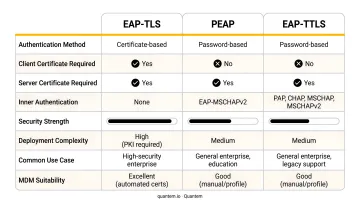 EAP-TLS PEAP and EAP-TTLS authentication method comparison for enterprise Wi-Fi