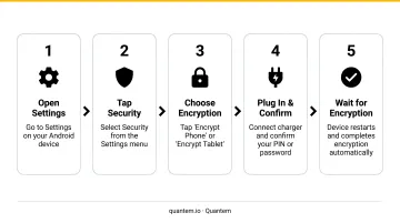 5-step manual Android device encryption activation process flow diagram