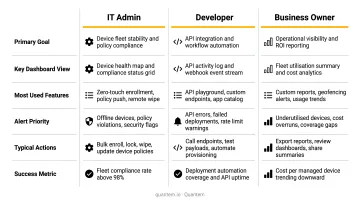 Three IoT dashboard user roles comparison chart IT admin developer and business owner