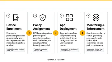 4-step automated MDM device enrollment and policy enforcement workflow diagram