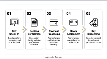 Five hotel self-service kiosk functions from check-in to room key