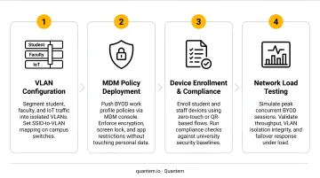 Four-step university BYOD infrastructure configuration process from VLAN to load testing