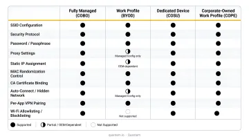 Android Enterprise enrollment mode Wi-Fi policy capabilities comparison chart