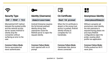Four critical Wi-Fi profile parameters that cause silent connection failures on Android