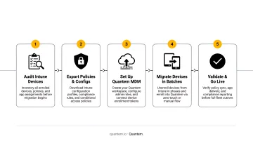 5-step pre-migration checklist process flow from Intune to Quantem MDM