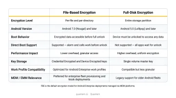 File-based encryption versus full-disk encryption Android comparison infographic