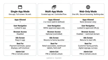 Three retail kiosk lockdown modes comparison single-app multi-app web-only