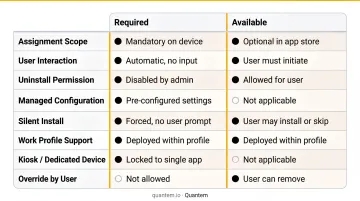 Android Enterprise required versus available app assignment types side-by-side comparison infographic