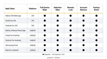 Mail client versus wipe command compatibility matrix for iOS and Android devices
