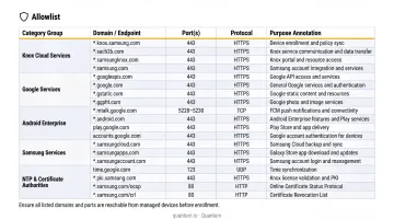 Knox Manage Android Enterprise required firewall domains ports allowlist table