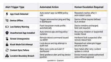 Kiosk alert trigger response matrix automated action versus human escalation comparison