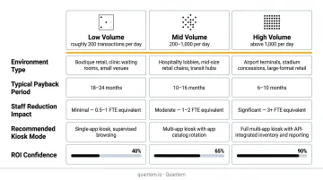 Payment kiosk ROI decision framework comparing transaction volume and environment types