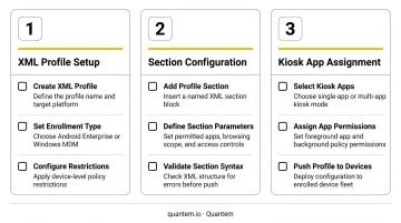 Three-step multi-app kiosk XML Profile section build checklist infographic