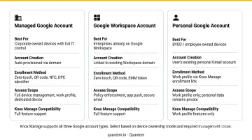 Google account type selection guide for Android Enterprise Knox Manage deployment