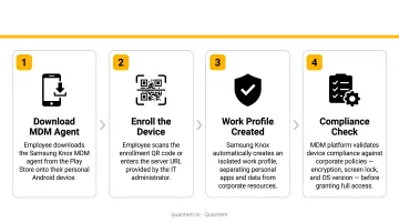Four-step Samsung Knox BYOD enrollment process from MDM download to compliance