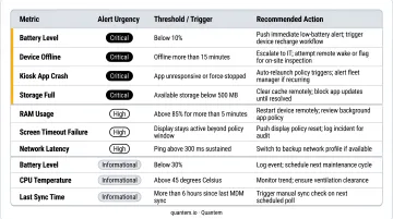 Kiosk health metrics priority table categorized by alert urgency level