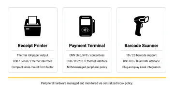 Kiosk peripheral components including receipt printer payment terminal and barcode scanner