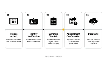 5-step healthcare kiosk patient interaction workflow from arrival to data sync