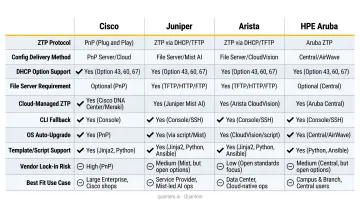 Multi-vendor ZTP comparison table for Cisco Juniper Arista and HPE Aruba network devices