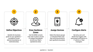 Four-step fleet geofence strategy setup process from objectives to alert configuration