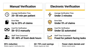 Manual versus electronic insurance eligibility verification cost and time savings comparison
