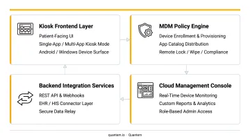 Healthcare kiosk backend development four-component architecture diagram overview
