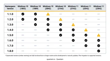 Assigned Access XML namespace versions and Windows feature compatibility table infographic
