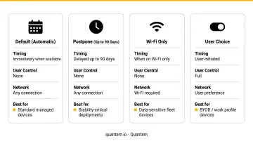 Four Android Enterprise app auto-update options comparison infographic for Knox Manage
