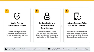 Correct three-step remote wipe sequence to avoid authentication failure and data exposure
