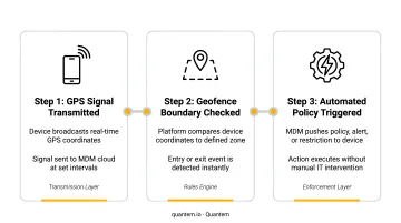 Three-step fleet geofencing technical flow from transmission to automated action