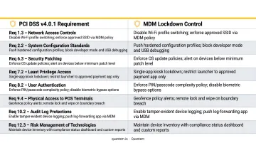 PCI DSS v4.0.1 kiosk compliance requirements mapped to MDM lockdown controls
