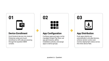 Three-step Android Enterprise app deployment process flow from enrollment to distribution